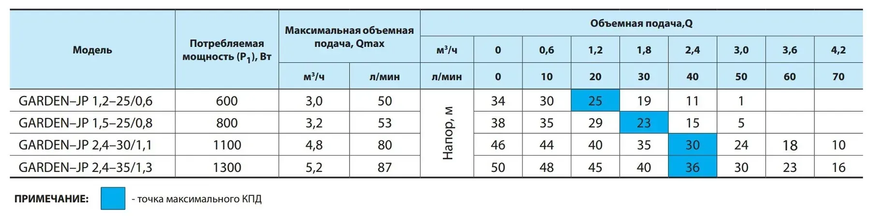NPO Garden-JP 1,5-25/0,8 Без бака 4823121300653 фото