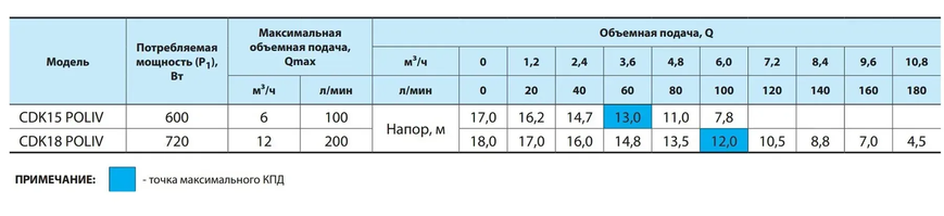 NPO CDk 18 Poliv Без бака 4823121300530 фото