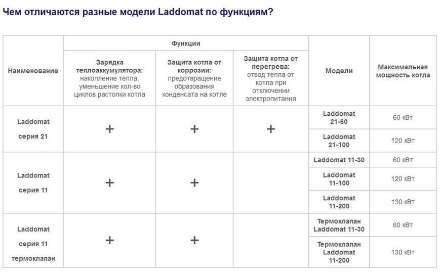 LADDOMAT 11/30 57*(3-ходовий клапан) 11110057 фото